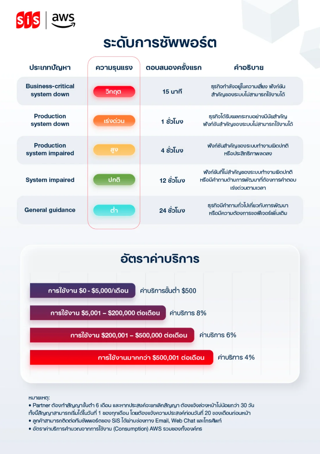 ระดับและราคาของ SiS AWS Partner-Led Support
